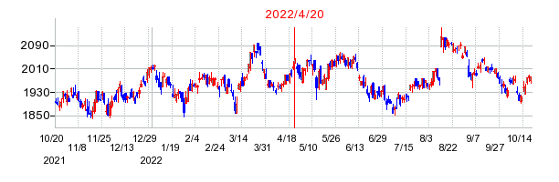 2022年4月20日 16:00前後のの株価チャート